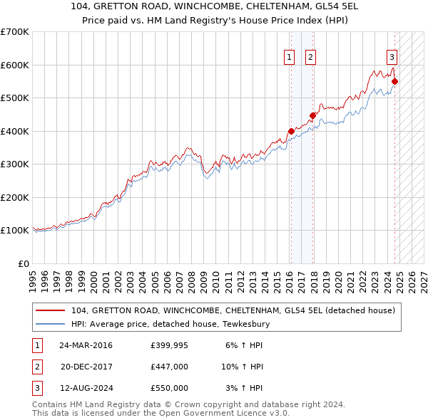 104, GRETTON ROAD, WINCHCOMBE, CHELTENHAM, GL54 5EL: Price paid vs HM Land Registry's House Price Index