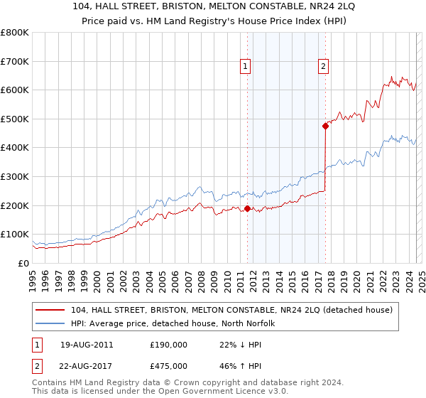 104, HALL STREET, BRISTON, MELTON CONSTABLE, NR24 2LQ: Price paid vs HM Land Registry's House Price Index