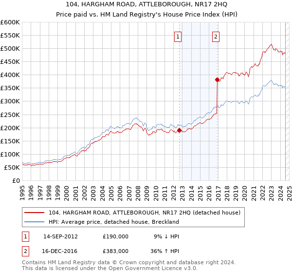 104, HARGHAM ROAD, ATTLEBOROUGH, NR17 2HQ: Price paid vs HM Land Registry's House Price Index