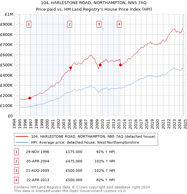 104, HARLESTONE ROAD, NORTHAMPTON, NN5 7AQ: Price paid vs HM Land Registry's House Price Index