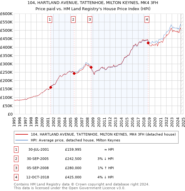 104, HARTLAND AVENUE, TATTENHOE, MILTON KEYNES, MK4 3FH: Price paid vs HM Land Registry's House Price Index