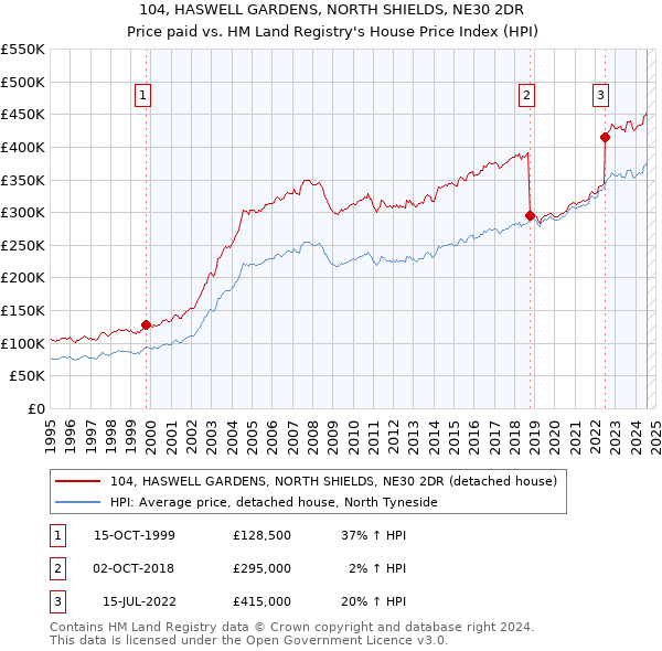 104, HASWELL GARDENS, NORTH SHIELDS, NE30 2DR: Price paid vs HM Land Registry's House Price Index