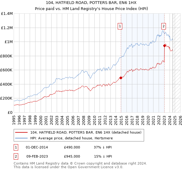 104, HATFIELD ROAD, POTTERS BAR, EN6 1HX: Price paid vs HM Land Registry's House Price Index