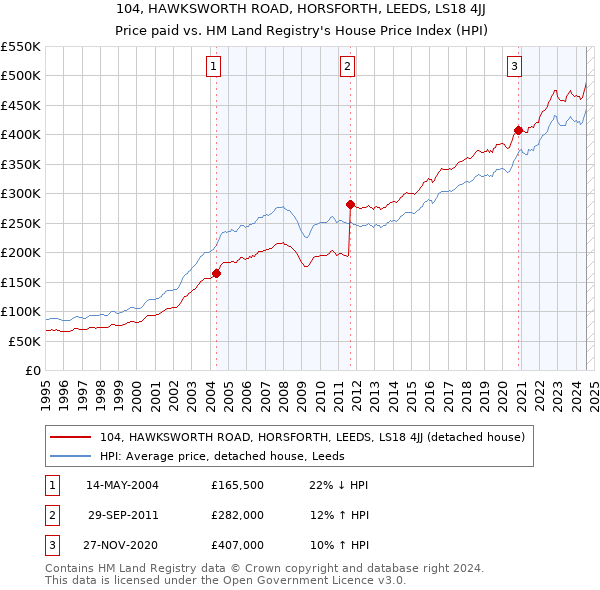 104, HAWKSWORTH ROAD, HORSFORTH, LEEDS, LS18 4JJ: Price paid vs HM Land Registry's House Price Index