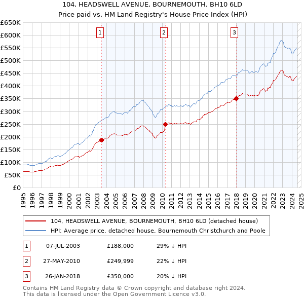 104, HEADSWELL AVENUE, BOURNEMOUTH, BH10 6LD: Price paid vs HM Land Registry's House Price Index