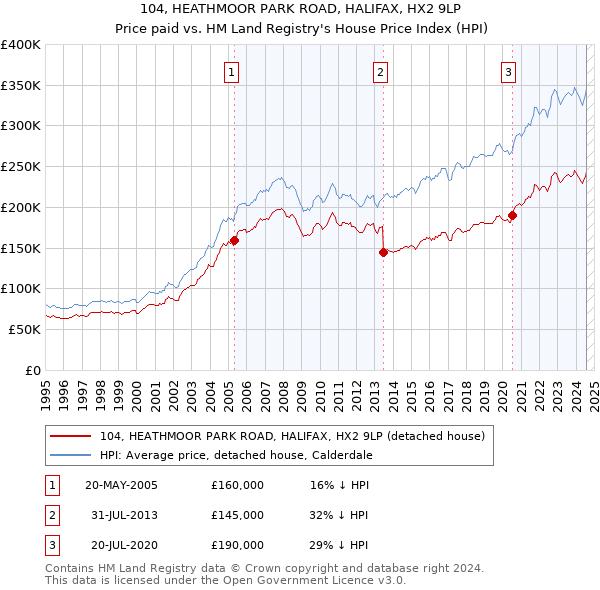 104, HEATHMOOR PARK ROAD, HALIFAX, HX2 9LP: Price paid vs HM Land Registry's House Price Index