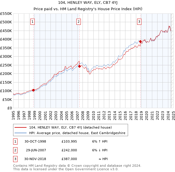 104, HENLEY WAY, ELY, CB7 4YJ: Price paid vs HM Land Registry's House Price Index