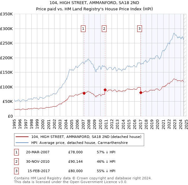 104, HIGH STREET, AMMANFORD, SA18 2ND: Price paid vs HM Land Registry's House Price Index