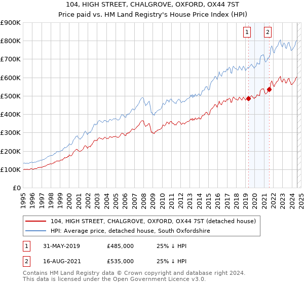 104, HIGH STREET, CHALGROVE, OXFORD, OX44 7ST: Price paid vs HM Land Registry's House Price Index