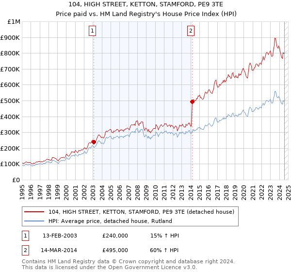 104, HIGH STREET, KETTON, STAMFORD, PE9 3TE: Price paid vs HM Land Registry's House Price Index