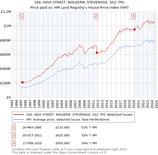 104, HIGH STREET, WALKERN, STEVENAGE, SG2 7PG: Price paid vs HM Land Registry's House Price Index