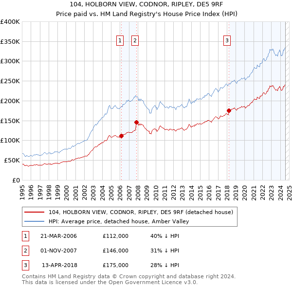 104, HOLBORN VIEW, CODNOR, RIPLEY, DE5 9RF: Price paid vs HM Land Registry's House Price Index