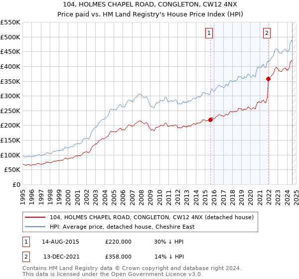 104, HOLMES CHAPEL ROAD, CONGLETON, CW12 4NX: Price paid vs HM Land Registry's House Price Index