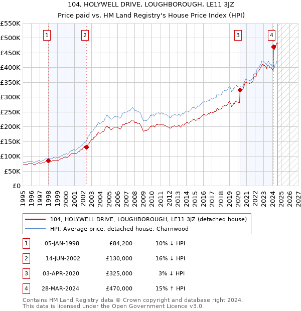 104, HOLYWELL DRIVE, LOUGHBOROUGH, LE11 3JZ: Price paid vs HM Land Registry's House Price Index