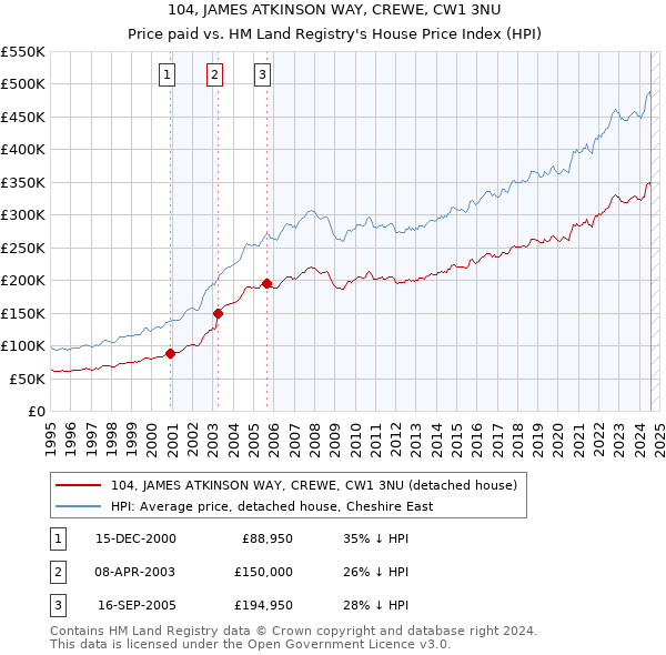 104, JAMES ATKINSON WAY, CREWE, CW1 3NU: Price paid vs HM Land Registry's House Price Index