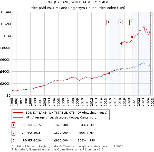 104, JOY LANE, WHITSTABLE, CT5 4DF: Price paid vs HM Land Registry's House Price Index