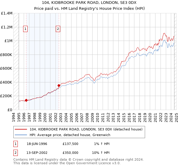 104, KIDBROOKE PARK ROAD, LONDON, SE3 0DX: Price paid vs HM Land Registry's House Price Index