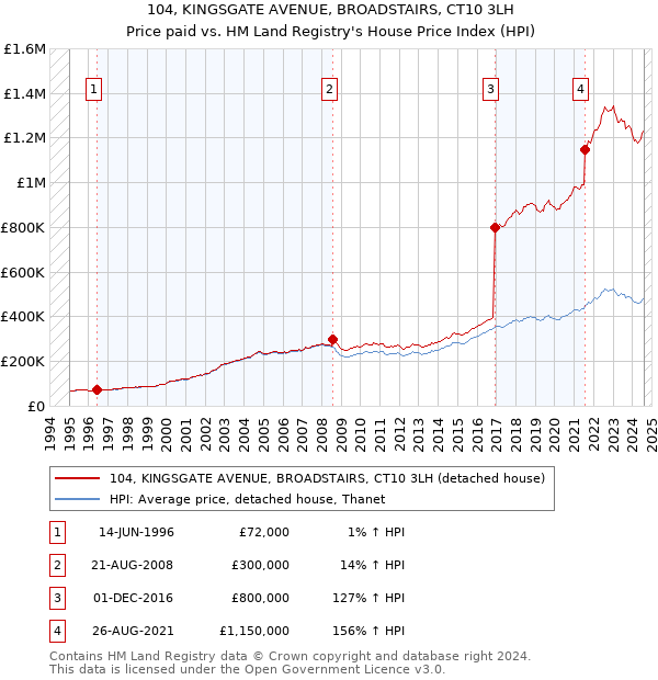 104, KINGSGATE AVENUE, BROADSTAIRS, CT10 3LH: Price paid vs HM Land Registry's House Price Index