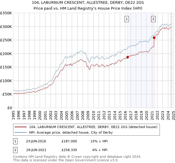 104, LABURNUM CRESCENT, ALLESTREE, DERBY, DE22 2GS: Price paid vs HM Land Registry's House Price Index