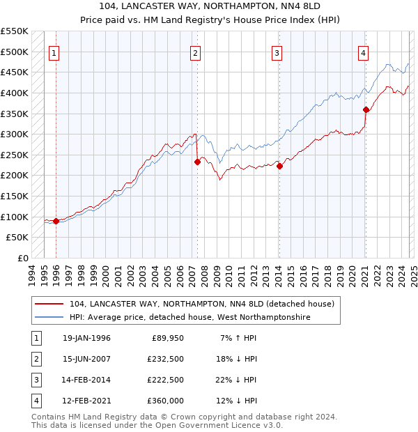 104, LANCASTER WAY, NORTHAMPTON, NN4 8LD: Price paid vs HM Land Registry's House Price Index