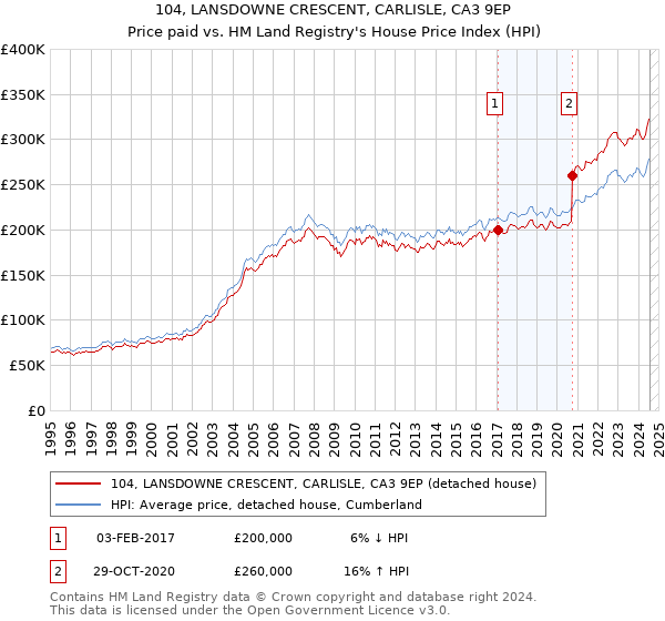 104, LANSDOWNE CRESCENT, CARLISLE, CA3 9EP: Price paid vs HM Land Registry's House Price Index