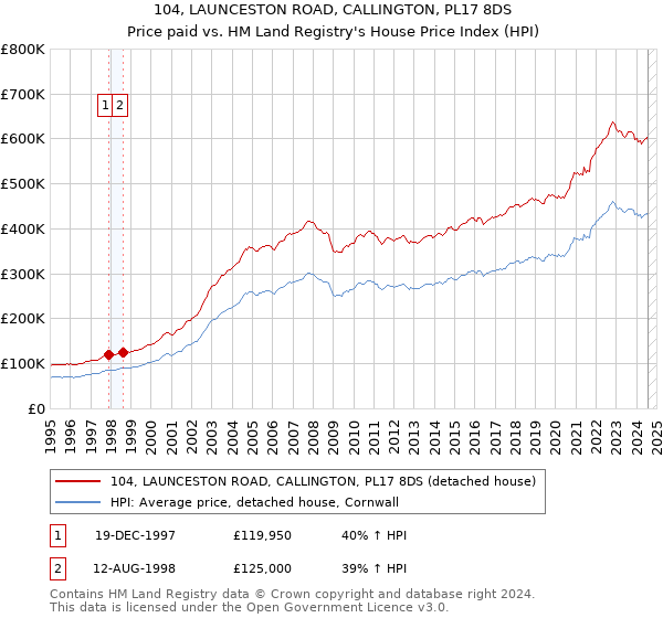 104, LAUNCESTON ROAD, CALLINGTON, PL17 8DS: Price paid vs HM Land Registry's House Price Index