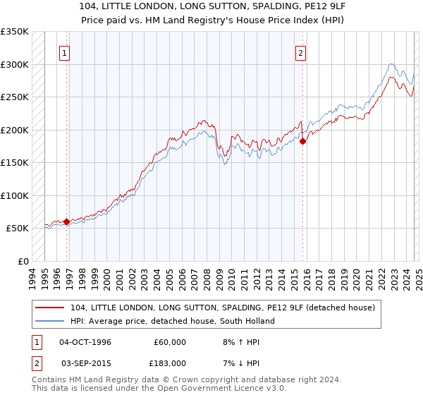 104, LITTLE LONDON, LONG SUTTON, SPALDING, PE12 9LF: Price paid vs HM Land Registry's House Price Index