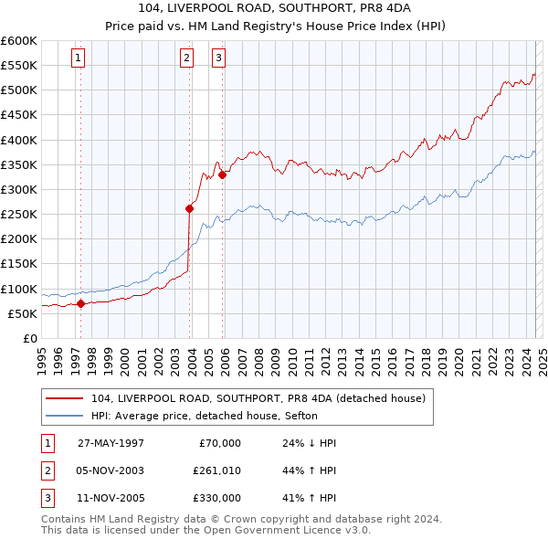 104, LIVERPOOL ROAD, SOUTHPORT, PR8 4DA: Price paid vs HM Land Registry's House Price Index