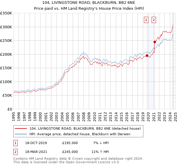 104, LIVINGSTONE ROAD, BLACKBURN, BB2 6NE: Price paid vs HM Land Registry's House Price Index