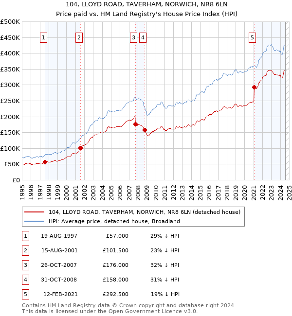 104, LLOYD ROAD, TAVERHAM, NORWICH, NR8 6LN: Price paid vs HM Land Registry's House Price Index