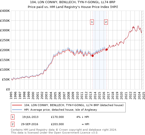 104, LON CONWY, BENLLECH, TYN-Y-GONGL, LL74 8RP: Price paid vs HM Land Registry's House Price Index