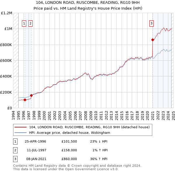 104, LONDON ROAD, RUSCOMBE, READING, RG10 9HH: Price paid vs HM Land Registry's House Price Index