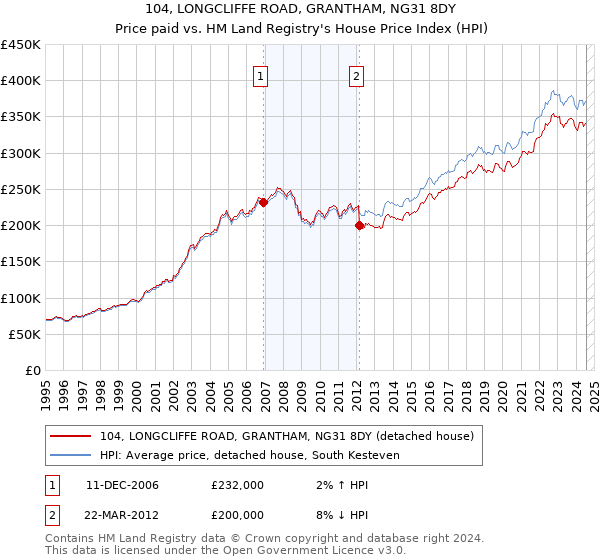 104, LONGCLIFFE ROAD, GRANTHAM, NG31 8DY: Price paid vs HM Land Registry's House Price Index