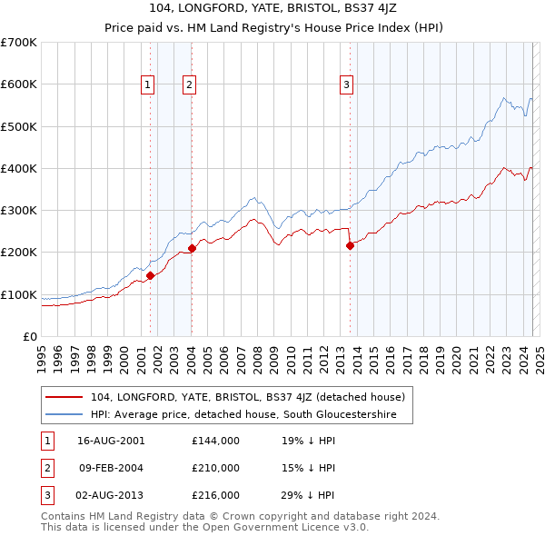 104, LONGFORD, YATE, BRISTOL, BS37 4JZ: Price paid vs HM Land Registry's House Price Index