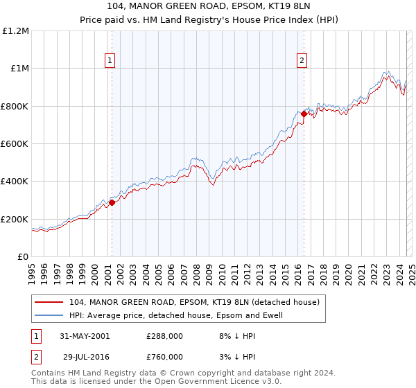 104, MANOR GREEN ROAD, EPSOM, KT19 8LN: Price paid vs HM Land Registry's House Price Index