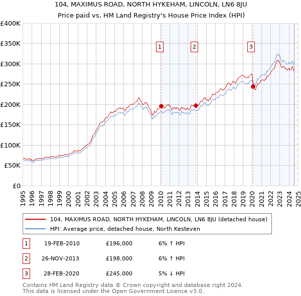 104, MAXIMUS ROAD, NORTH HYKEHAM, LINCOLN, LN6 8JU: Price paid vs HM Land Registry's House Price Index