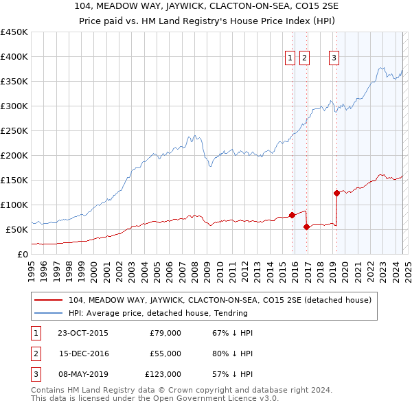 104, MEADOW WAY, JAYWICK, CLACTON-ON-SEA, CO15 2SE: Price paid vs HM Land Registry's House Price Index