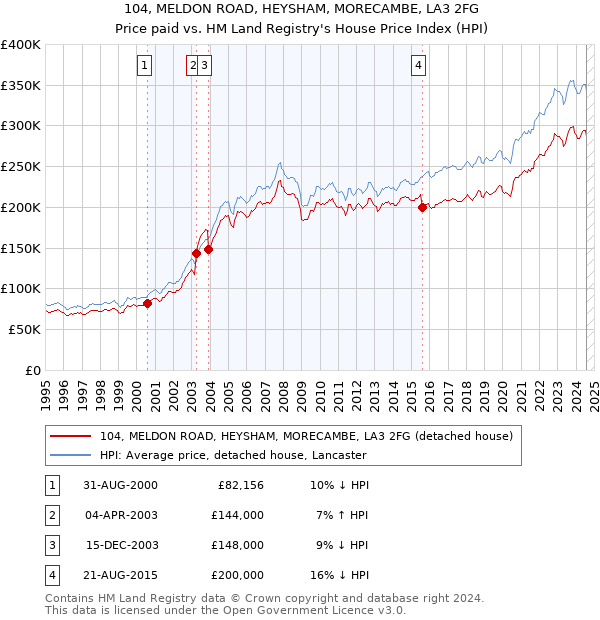 104, MELDON ROAD, HEYSHAM, MORECAMBE, LA3 2FG: Price paid vs HM Land Registry's House Price Index