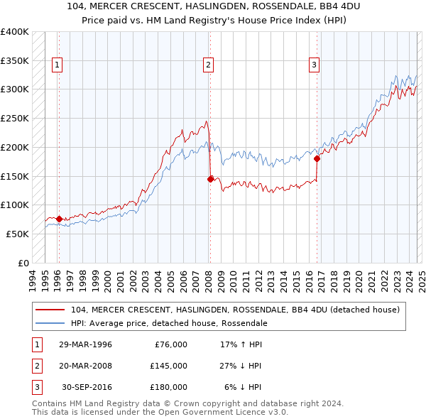 104, MERCER CRESCENT, HASLINGDEN, ROSSENDALE, BB4 4DU: Price paid vs HM Land Registry's House Price Index