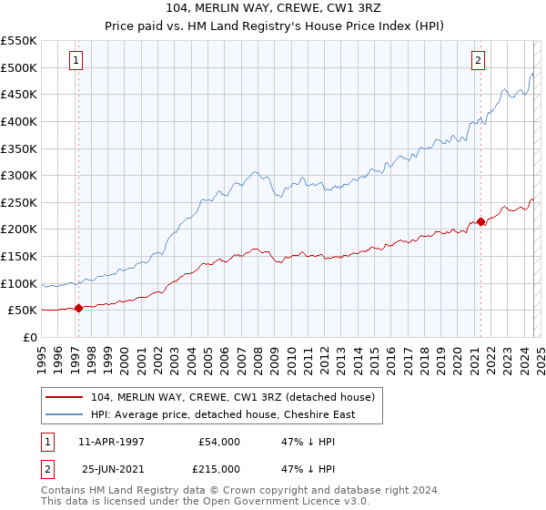 104, MERLIN WAY, CREWE, CW1 3RZ: Price paid vs HM Land Registry's House Price Index