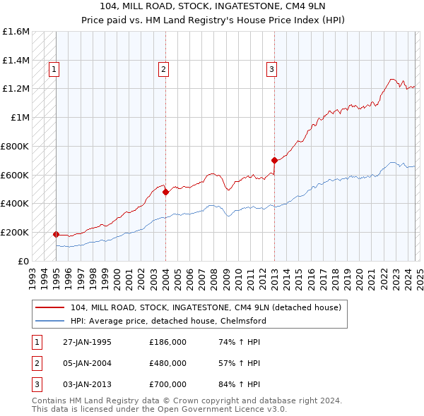 104, MILL ROAD, STOCK, INGATESTONE, CM4 9LN: Price paid vs HM Land Registry's House Price Index