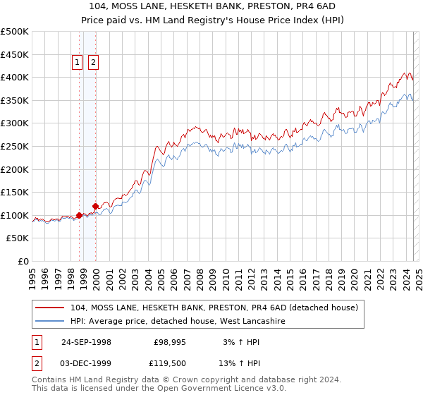 104, MOSS LANE, HESKETH BANK, PRESTON, PR4 6AD: Price paid vs HM Land Registry's House Price Index