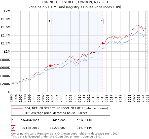 104, NETHER STREET, LONDON, N12 8EU: Price paid vs HM Land Registry's House Price Index