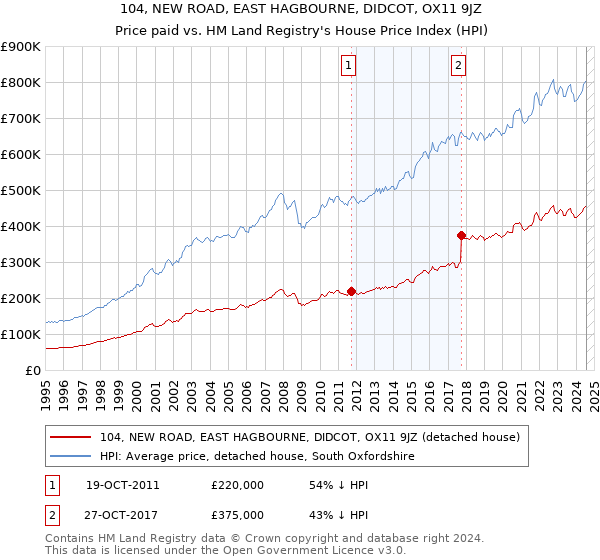 104, NEW ROAD, EAST HAGBOURNE, DIDCOT, OX11 9JZ: Price paid vs HM Land Registry's House Price Index