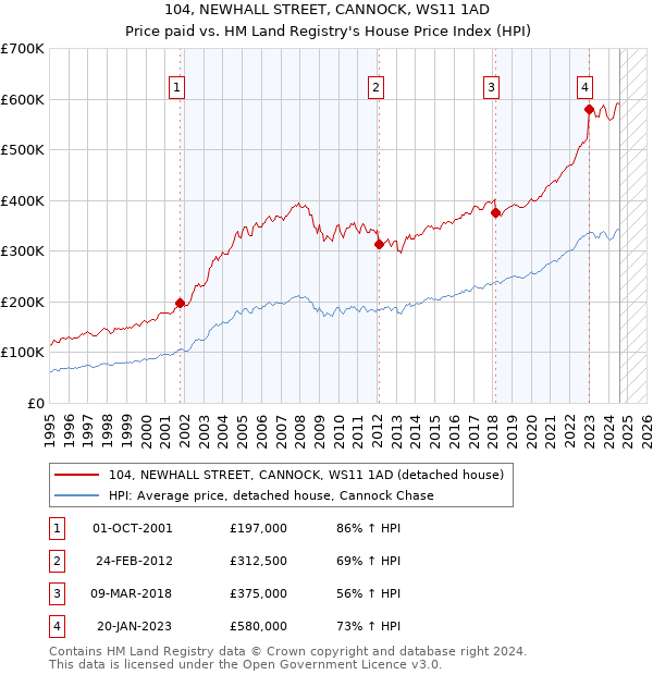 104, NEWHALL STREET, CANNOCK, WS11 1AD: Price paid vs HM Land Registry's House Price Index