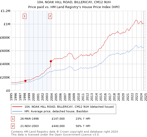 104, NOAK HILL ROAD, BILLERICAY, CM12 9UH: Price paid vs HM Land Registry's House Price Index