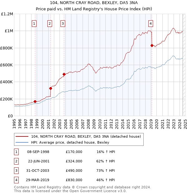 104, NORTH CRAY ROAD, BEXLEY, DA5 3NA: Price paid vs HM Land Registry's House Price Index