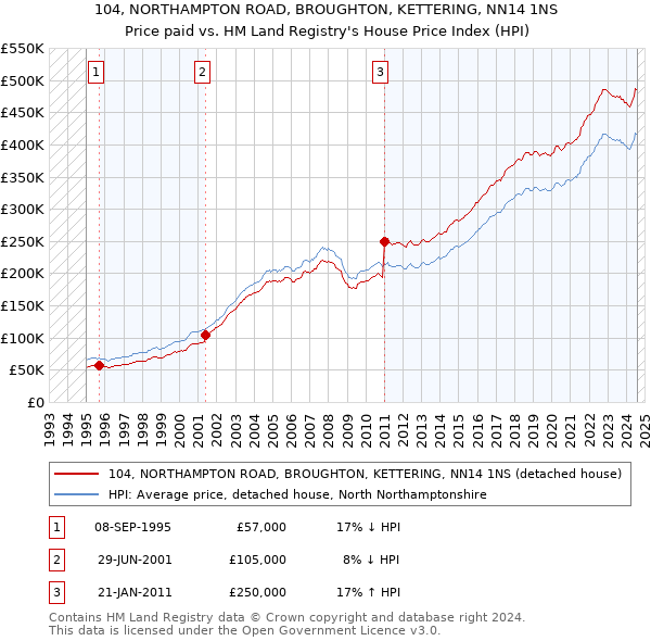 104, NORTHAMPTON ROAD, BROUGHTON, KETTERING, NN14 1NS: Price paid vs HM Land Registry's House Price Index