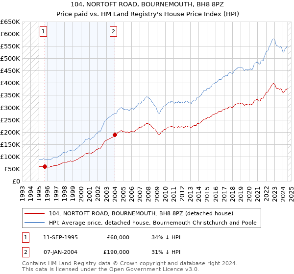 104, NORTOFT ROAD, BOURNEMOUTH, BH8 8PZ: Price paid vs HM Land Registry's House Price Index