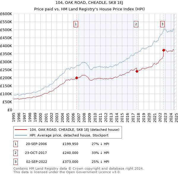 104, OAK ROAD, CHEADLE, SK8 1EJ: Price paid vs HM Land Registry's House Price Index